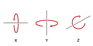 Şekil 5. X, Y ve Z eksenlerinde döndürme
yönleri