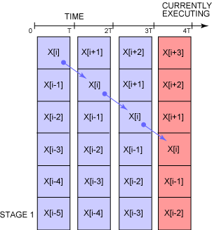 IEEE aritmetik donanımıyla altı adımlı bir boruhattı
