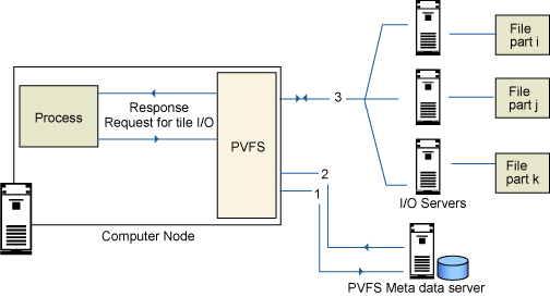 PVFS nasıl çalışır?